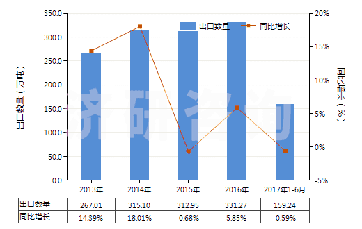 2013-2017年6月中國(guó)客車或貨運(yùn)機(jī)動(dòng)車輛用新的充氣橡膠輪胎(HS40112000)出口量及增速統(tǒng)計(jì)